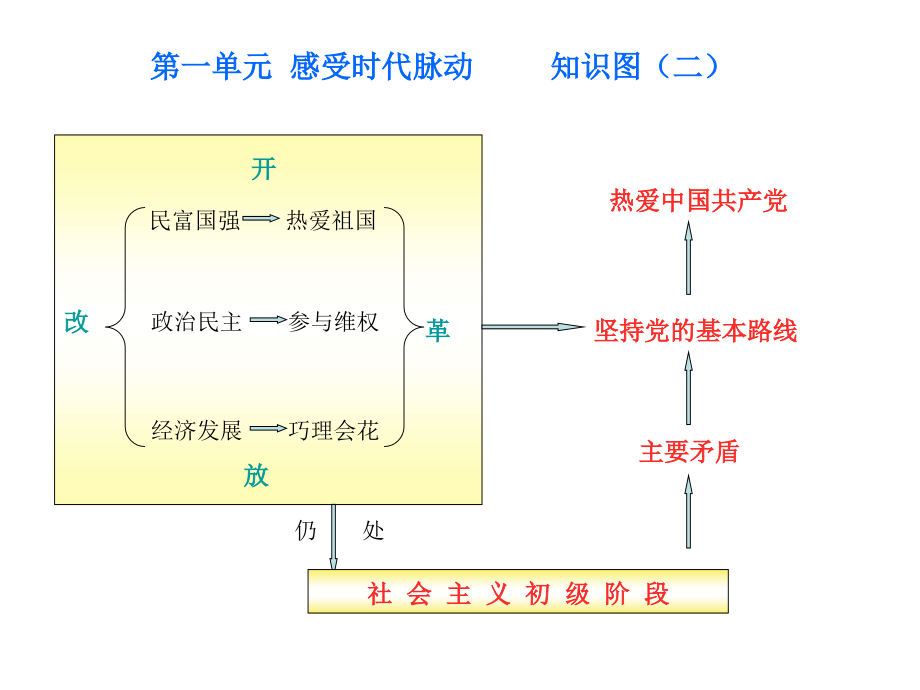 九年级思想品德知识树.ppt_第2页