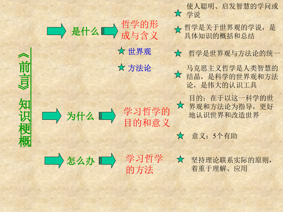 自然界的存在和发展是客观的.ppt_第2页