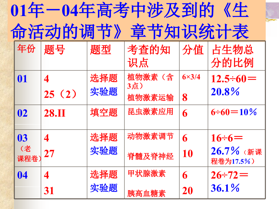 第四章生命活动的调节.ppt_第2页