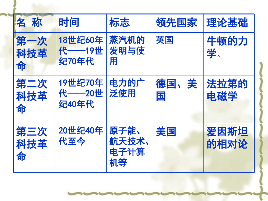 三次科技革命专题复习.ppt_第2页
