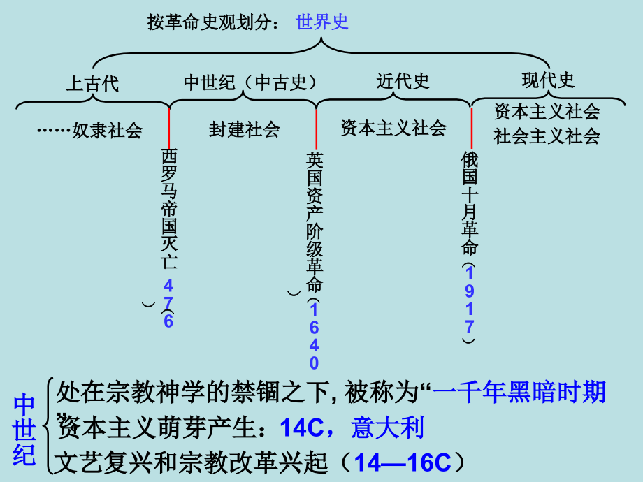 高中世界历史发展基本线索.ppt_第2页