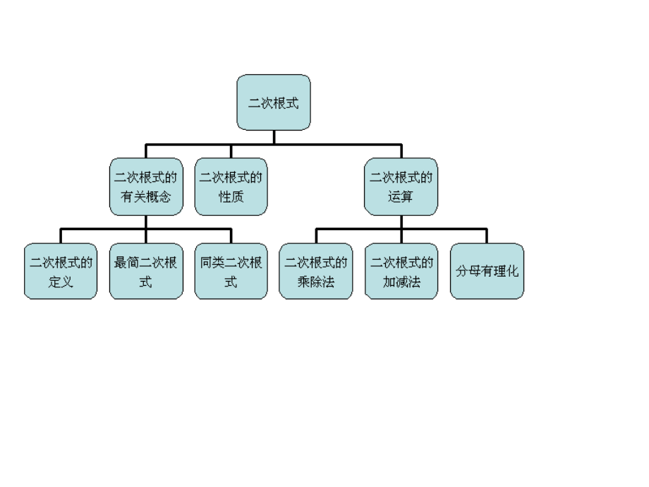 二次根式知识树.ppt_第1页