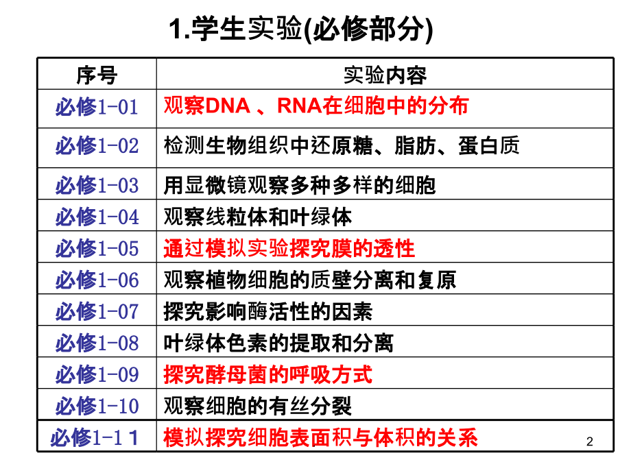 高三生物实验专题复习(基础部分)PPT课件.ppt_第2页