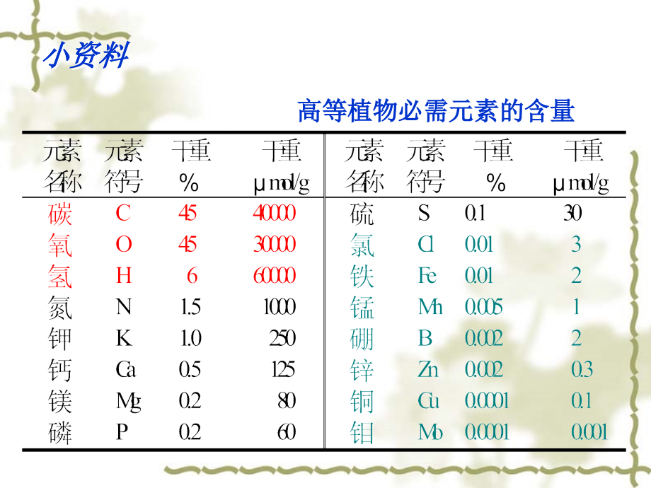 植物的矿质营养.ppt_第2页