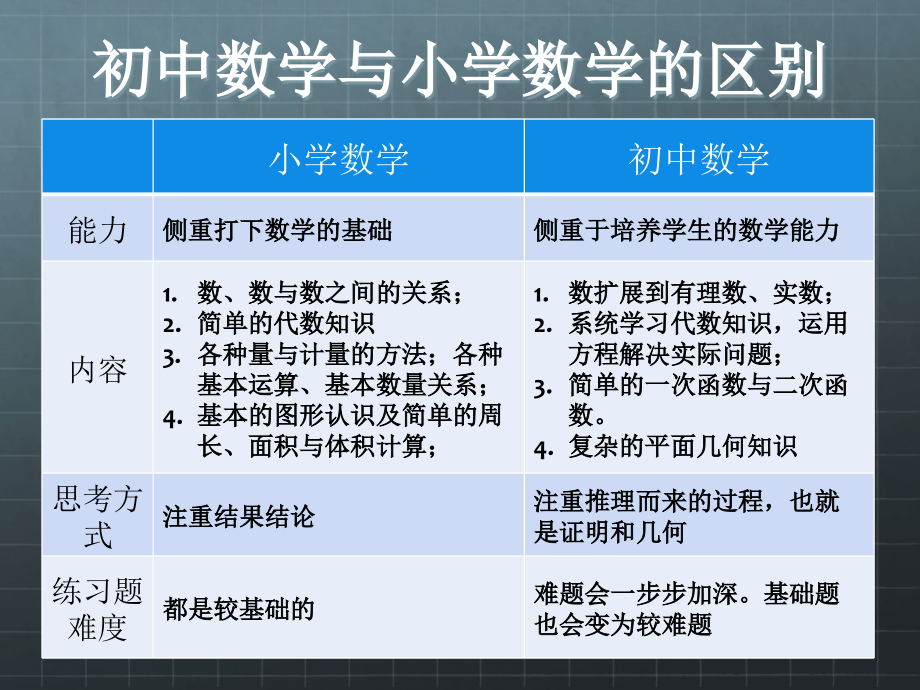 初一数学学习方法PPT课件.ppt_第2页