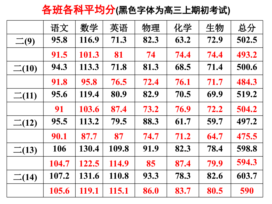 高三上学期第一次阶段考试质量分析.ppt_第2页