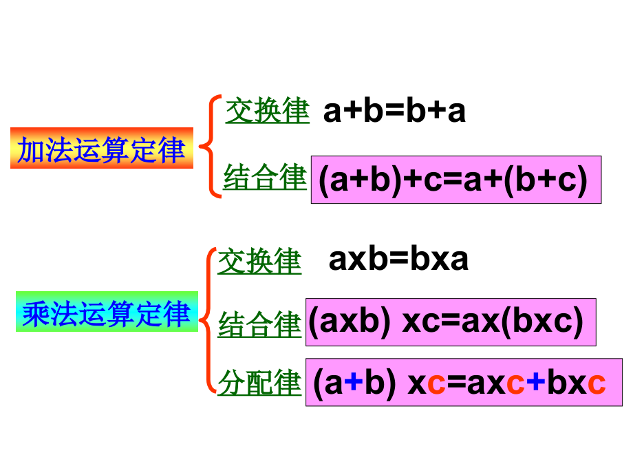 小学数学本小学四年级运算定律的复习.ppt_第2页