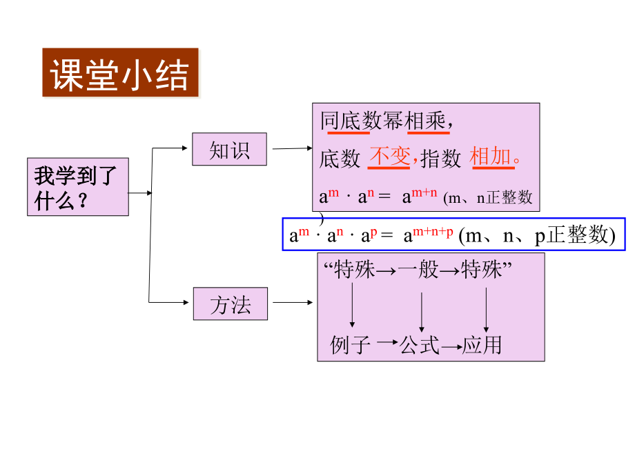 课堂小结-布置作业.pptx_第2页