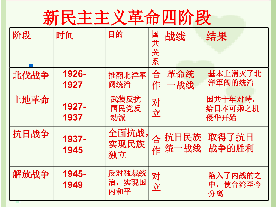 八年级历史知识复习知识点.ppt_第2页