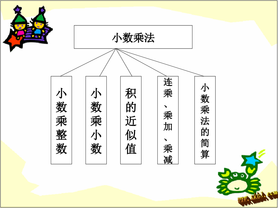 总复习小数乘除法.ppt_第2页