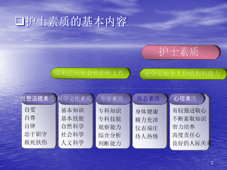 如何做一名合格的心导管室学习班ppt课件.ppt_第2页