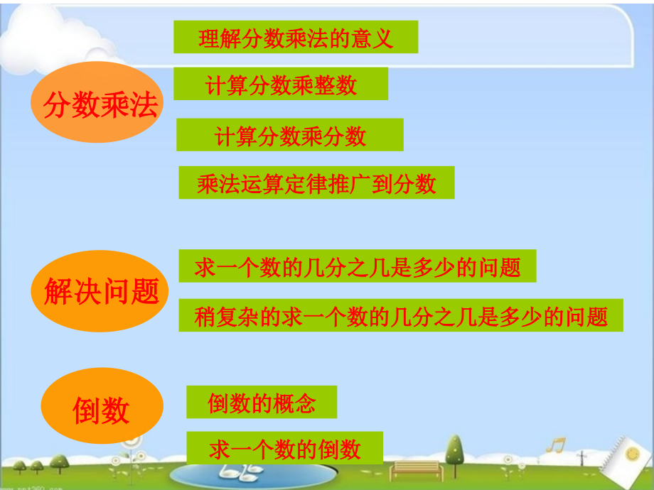 六上第二单元分数乘法知识树.ppt_第1页