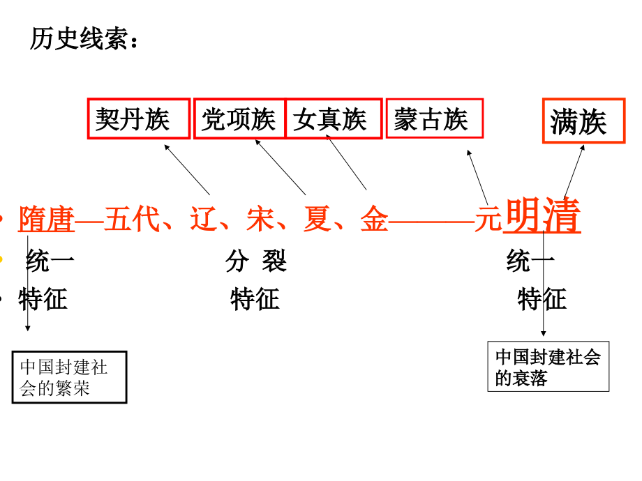 七年级历史下册专题复习课件[新人教].ppt_第2页
