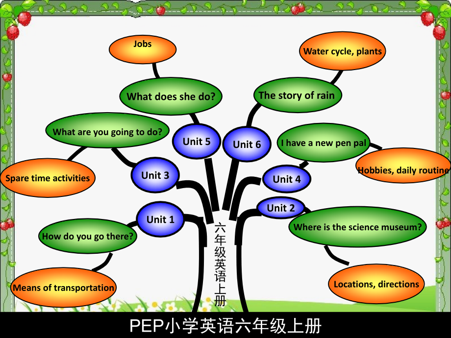 六年级英语上册知识结构图.ppt_第1页