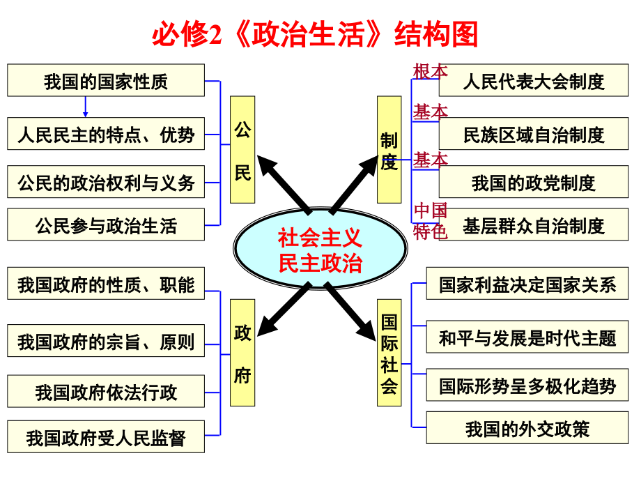 一轮　生活在人民当家作主的国家公开课件.ppt_第1页