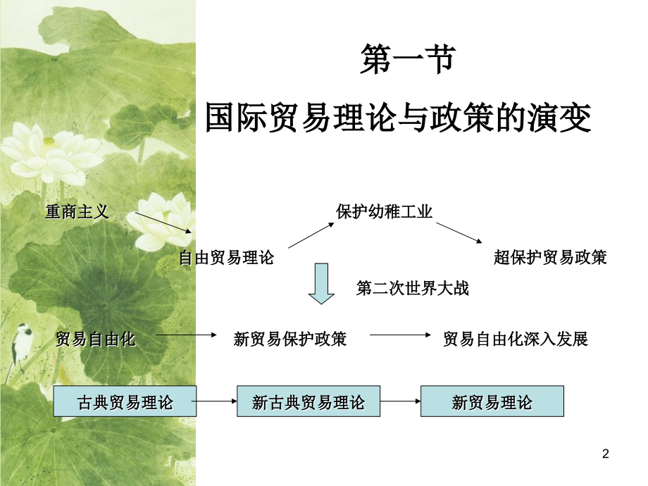 国际贸易理论ppt课件.ppt_第2页