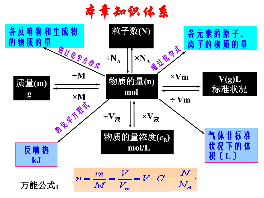 高三化学第一轮复习物质的量课件.pptx_第2页