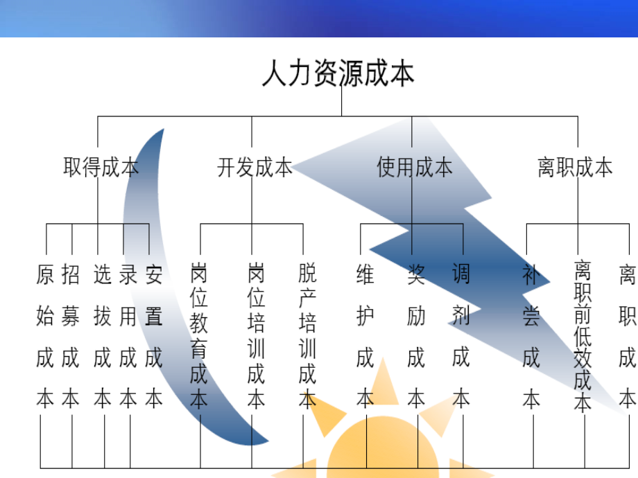 人力资源成本及团队建设.ppt_第2页