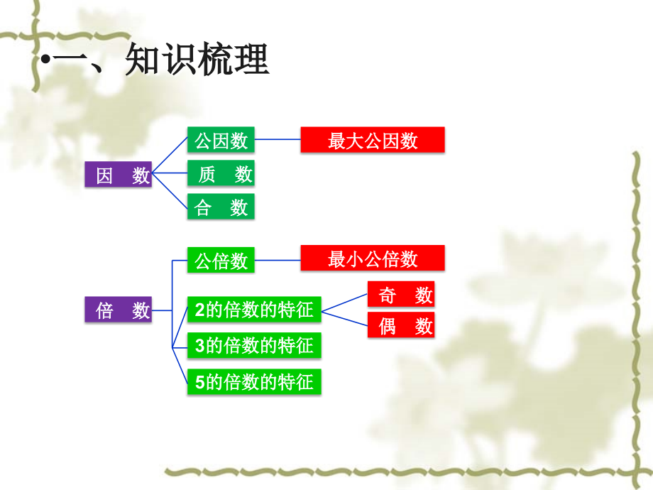 因数与倍数.ppt_第2页