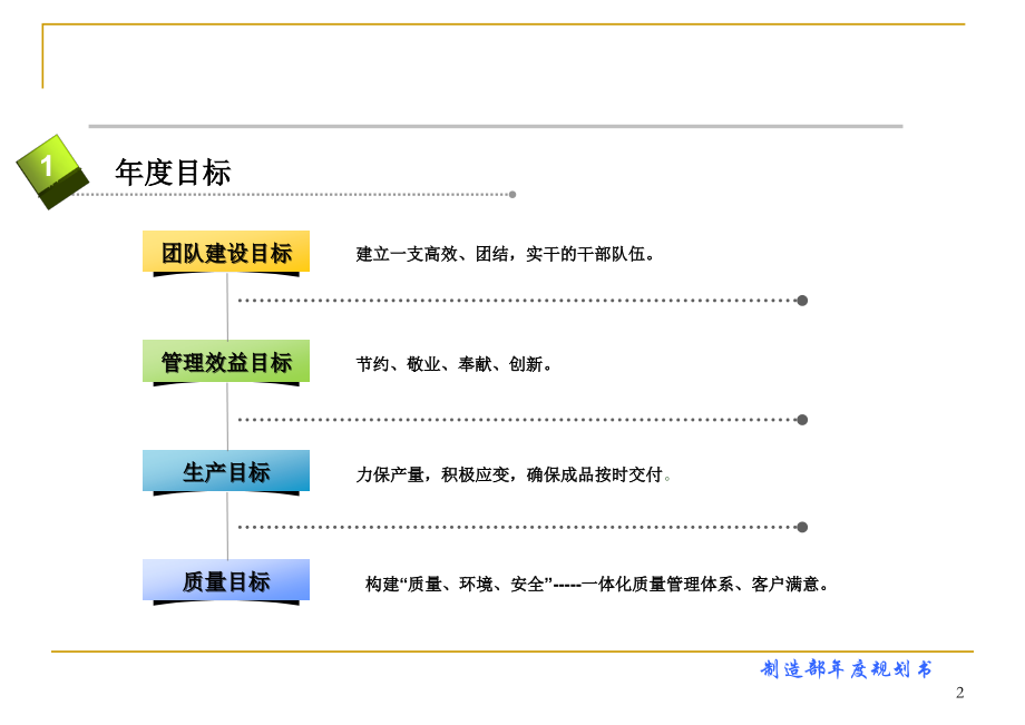 年度工作规划书(制造部门).ppt_第2页