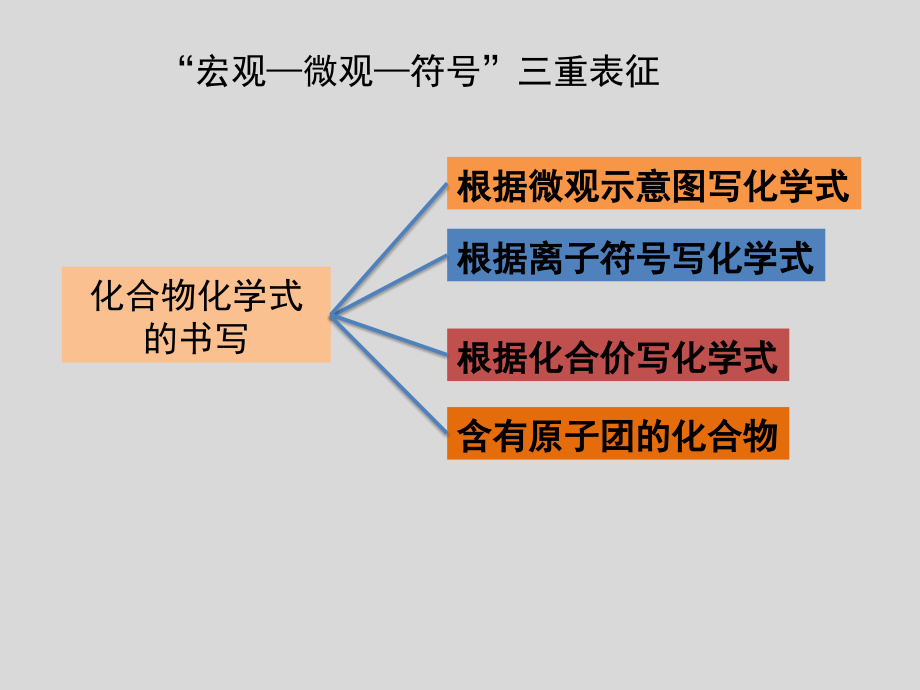 初中人教版初三九年级化学-化合物化学式的书写-名师教学PPT课件.pptx_第2页