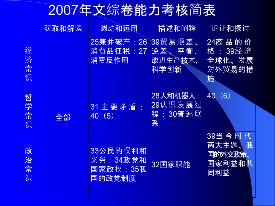 人教版高中思想政治文综政治复习与备考.ppt_第2页