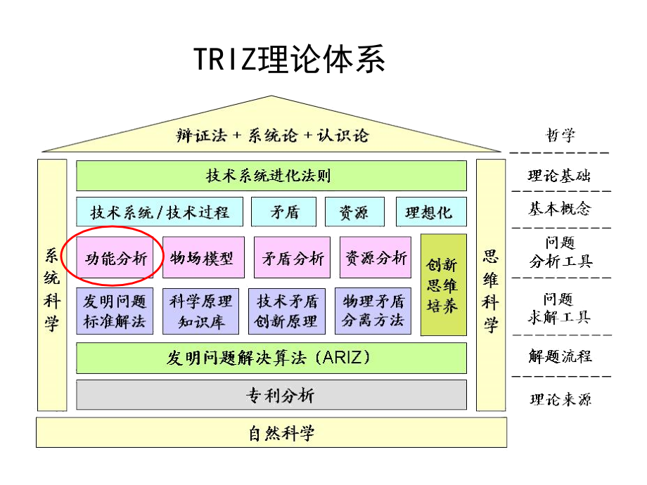TRIZ理论五系统功能分析.pptx_第2页