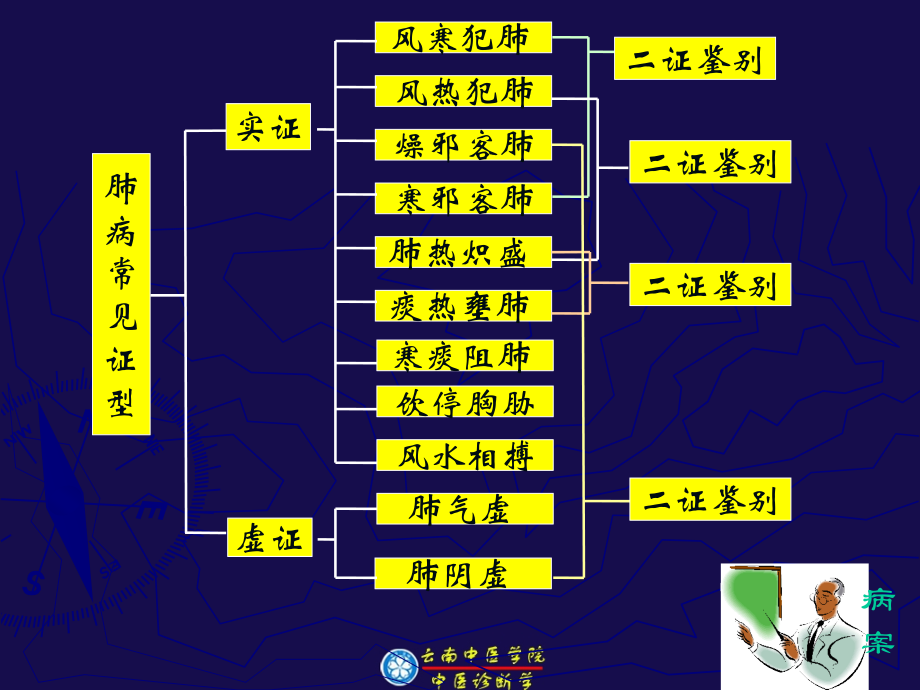 辨肺病证候.ppt_第2页