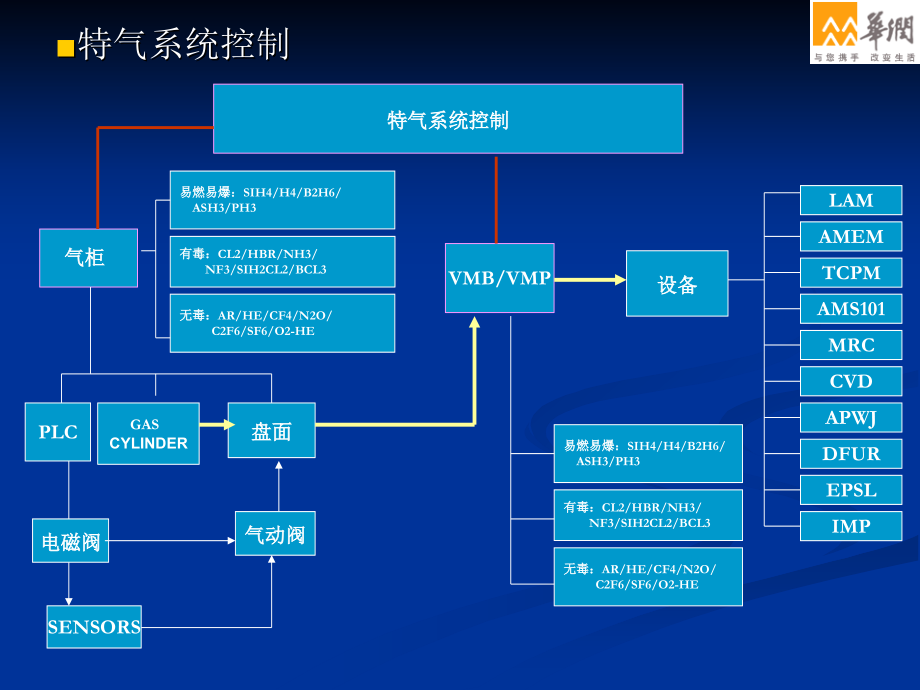 特气控制系统.ppt_第2页