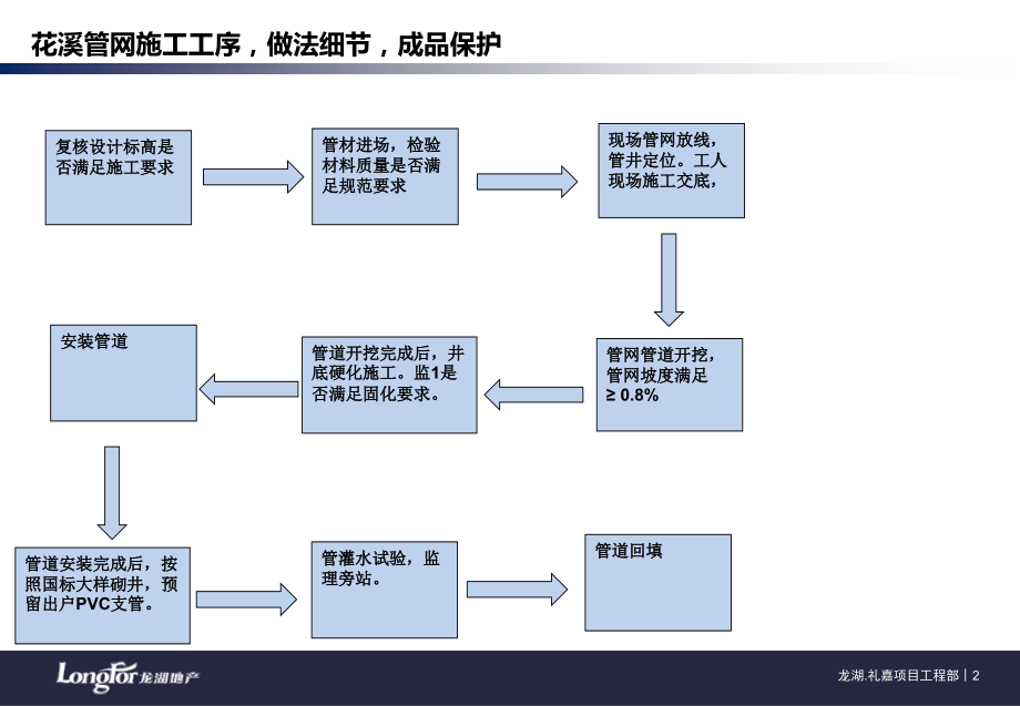 污水管网PPT.ppt_第2页