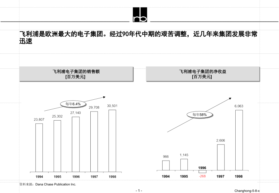 标杆分析-飞利浦.ppt_第1页