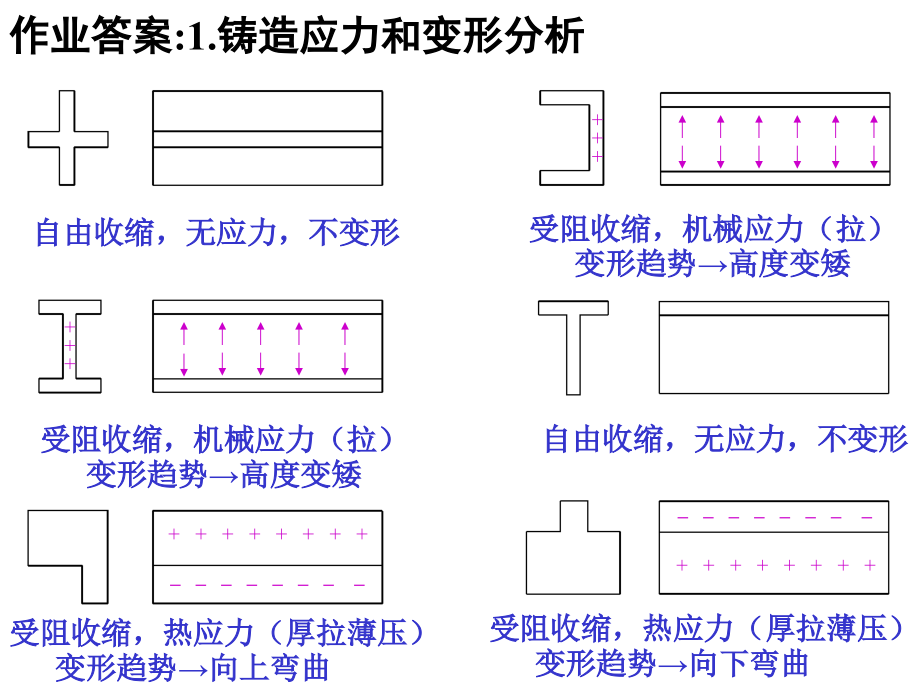 铸作业解答.ppt_第1页