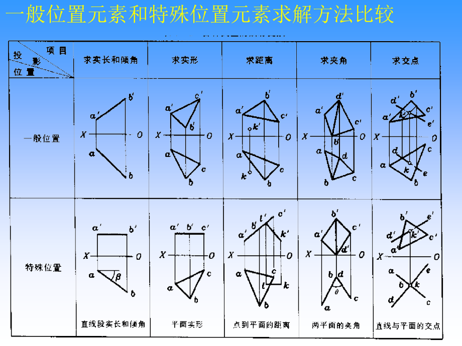 工程图学第三章 换面法.ppt_第2页