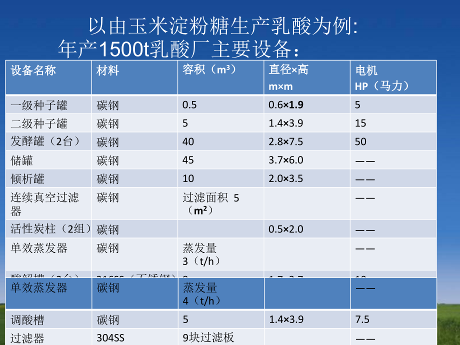 乳酸发酵生产设备、单耗及发酵方法的改良、质量标准.ppt_第1页