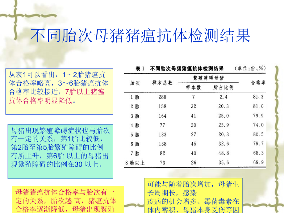 猪瘟抗体检测.ppt_第2页