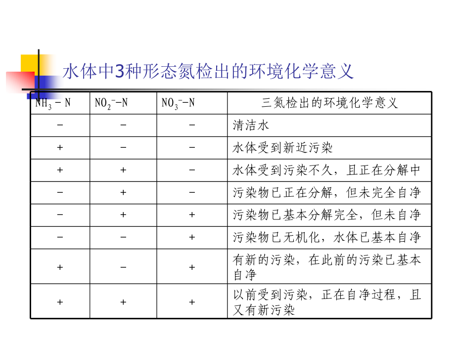 氨氮标准曲线.ppt_第2页