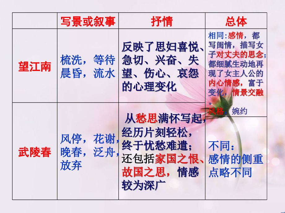 词五首复习课(第二课时)定.ppt_第2页