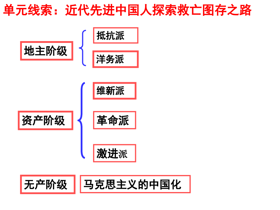 近代先进中国人探索救亡图存之路.ppt_第1页