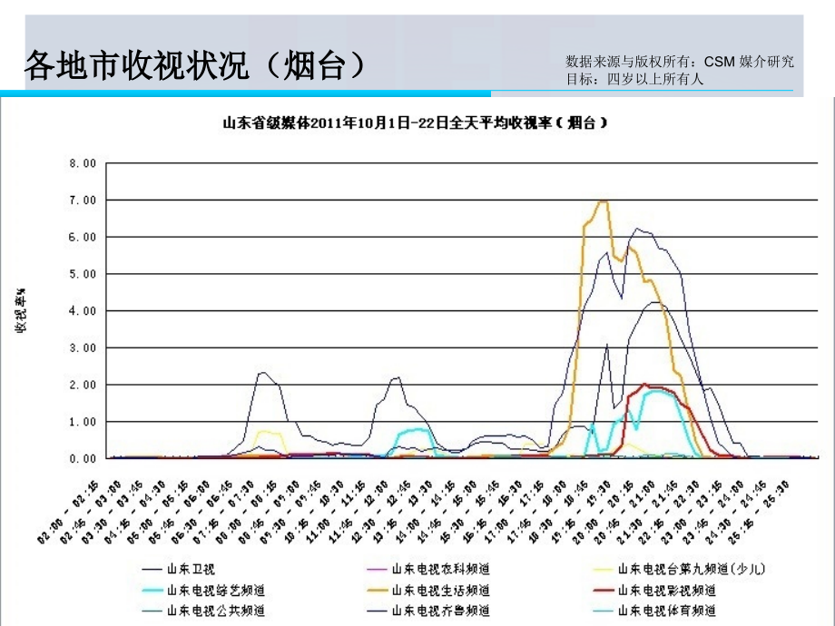 山东电视生活频道收视及栏目简介.ppt_第2页