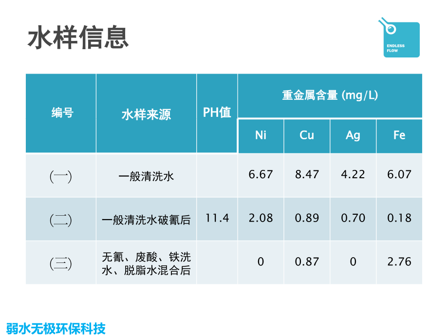 电镀废水处理.ppt_第2页