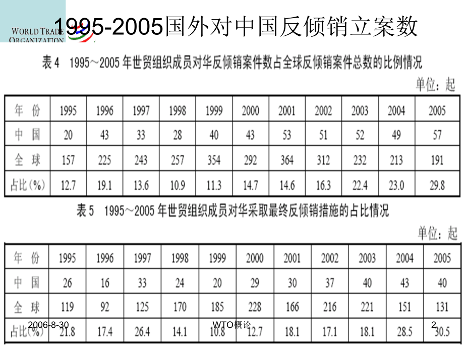 国际贸易课件：WTO的反倾销制度.ppt_第2页