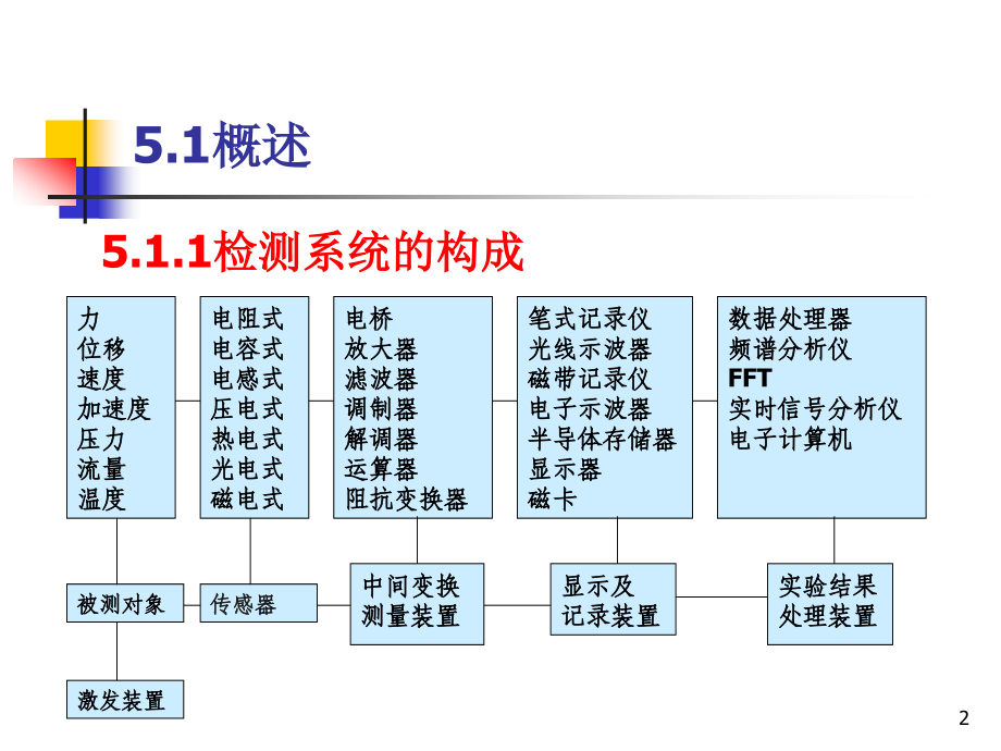 第五章 信号调理电路.ppt_第2页