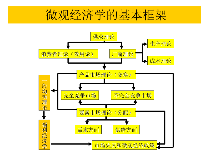 分配理论第八章.ppt_第2页