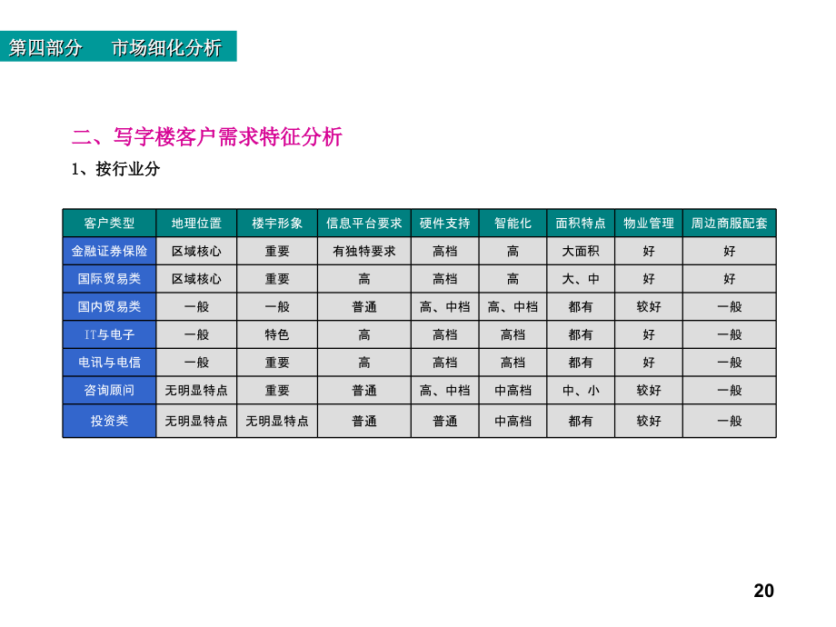 写字楼各类型客户需求分析.ppt_第2页