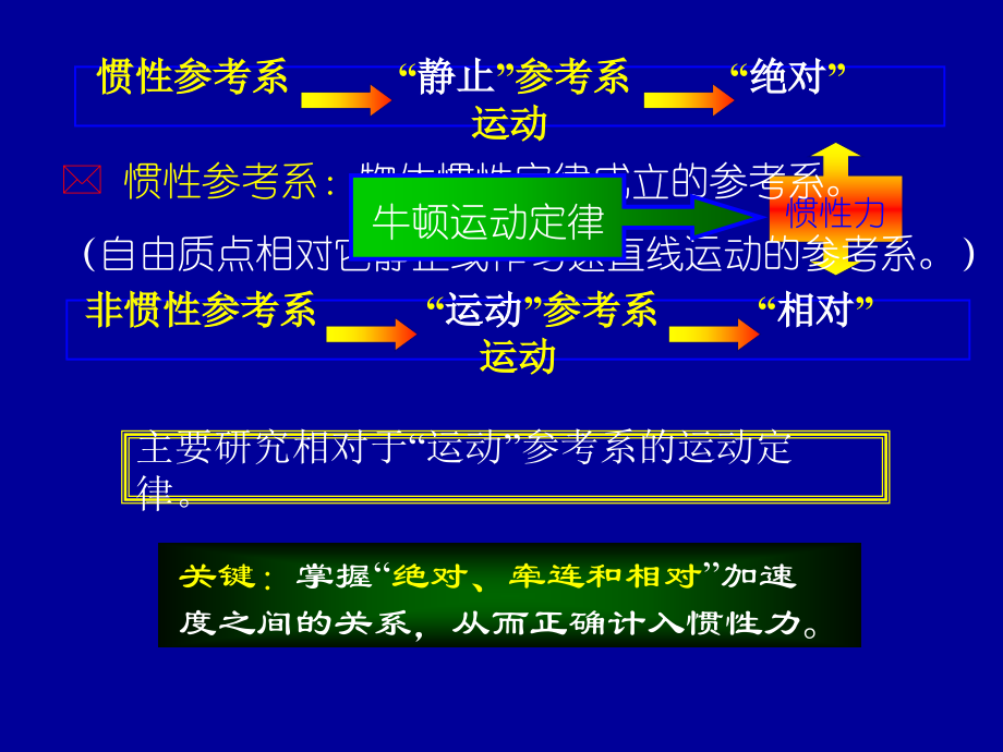 动力学2：非惯性系.ppt_第2页
