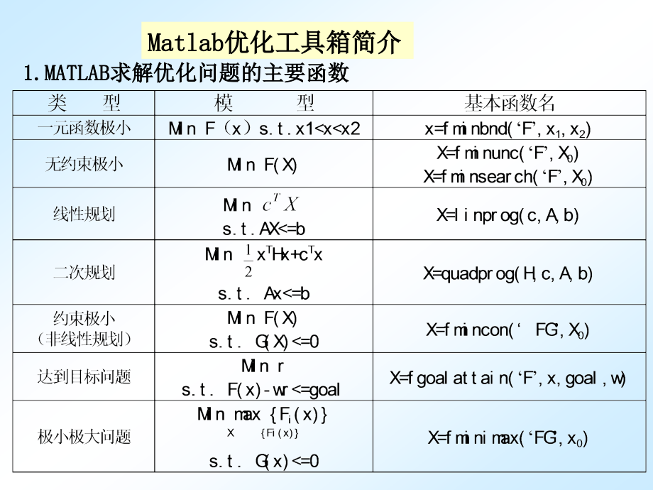 用Matlab解无约束优化问题.ppt_第1页