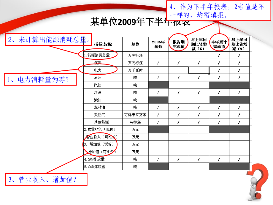 节能减排统计监测报表填报说明(2010.6.18).ppt_第2页