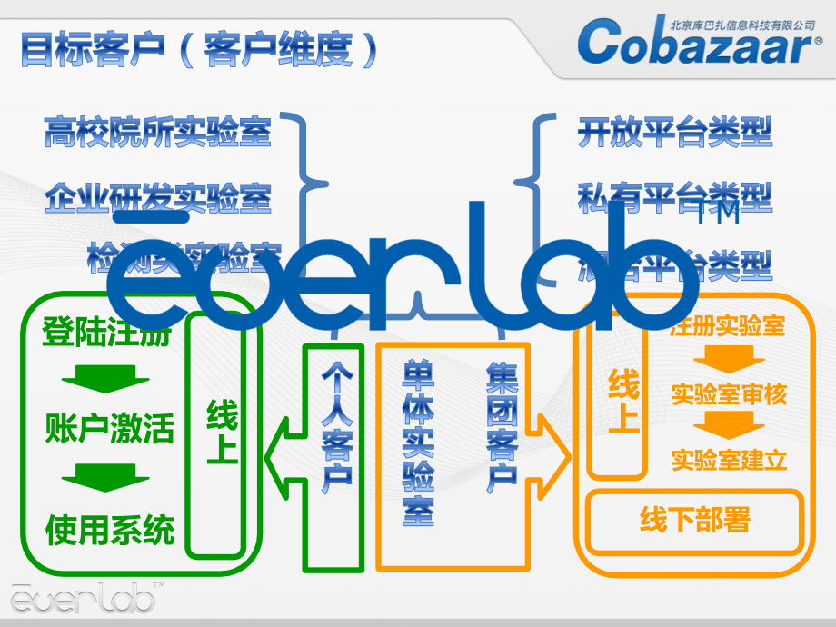 Everlab-云端实验室.pptx_第2页