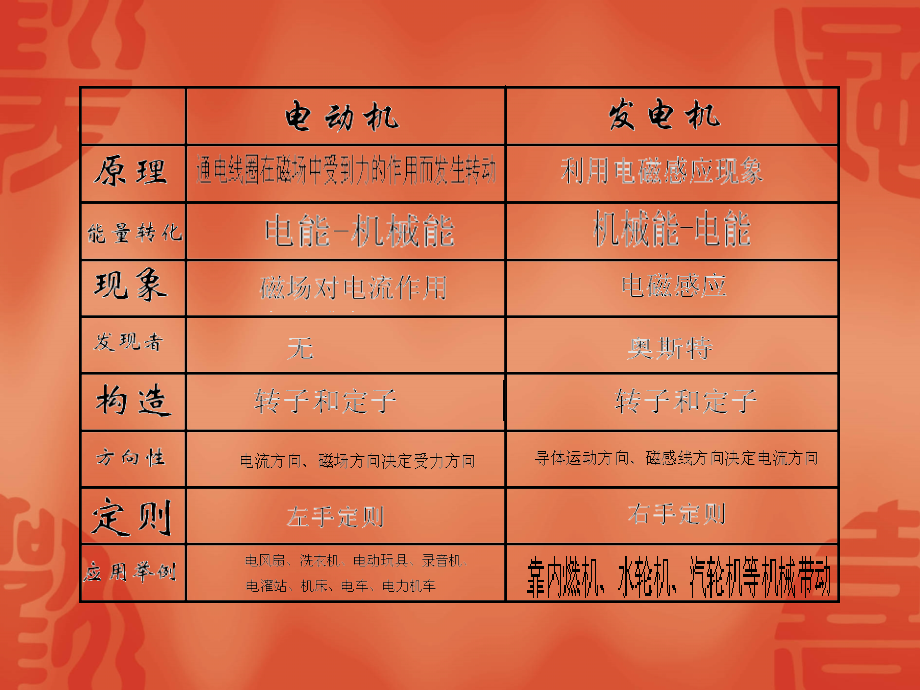 电动机和发电机区别.ppt_第2页