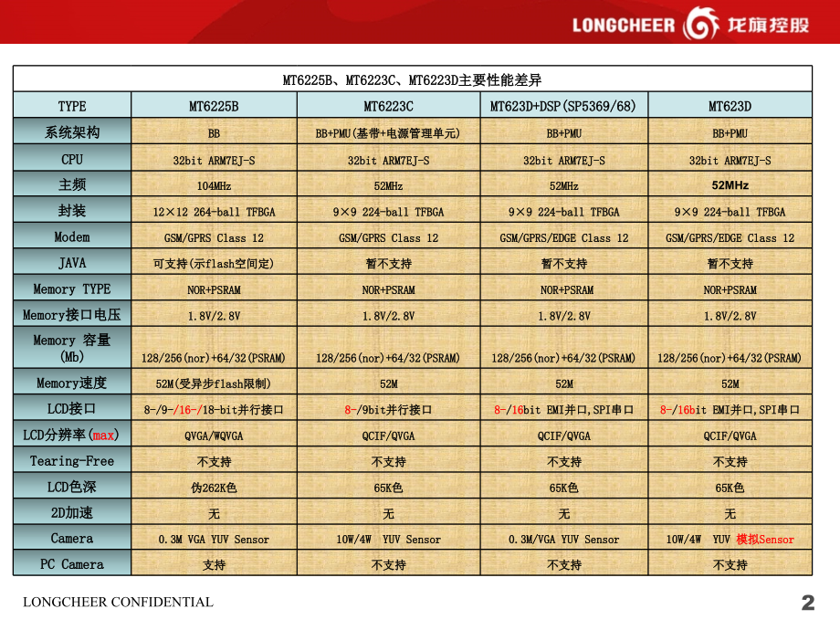 MT6223系列与MT6225B的性能差异比较.ppt_第2页